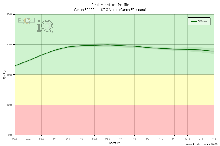 Peak Aperture Profile for Canon EF 100mm f/2.8 Macro (Canon EF mount)