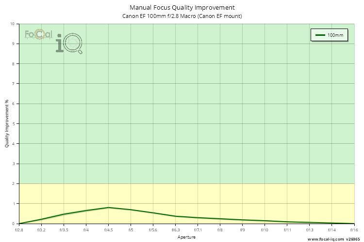 Manual Focus Quality Improvement for Canon EF 100mm f/2.8 Macro (Canon EF mount)