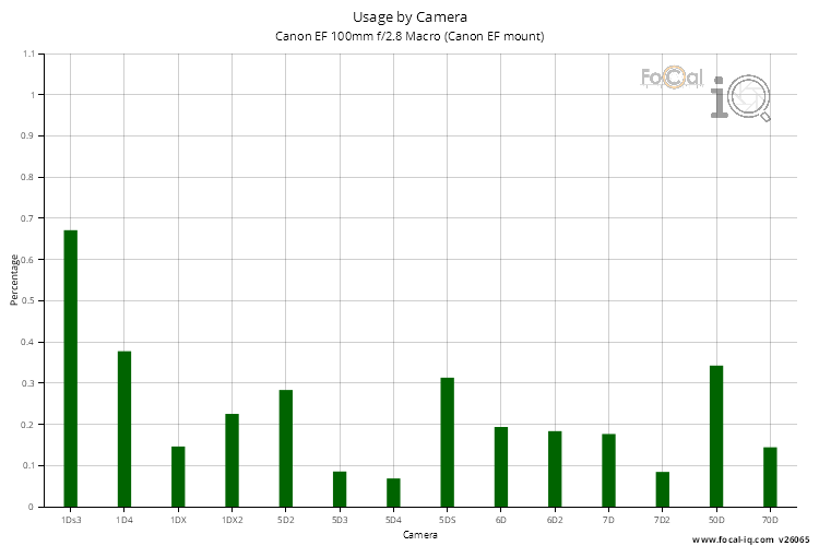 Usage by Camera for Canon EF 100mm f/2.8 Macro (Canon EF mount)