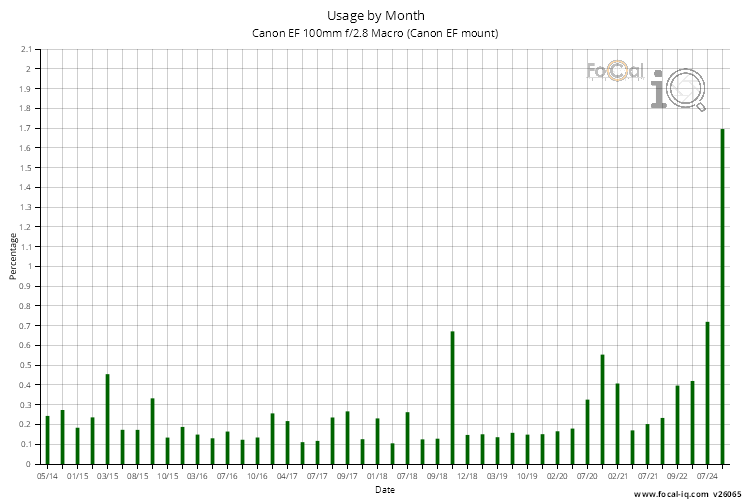 Usage by Month for Canon EF 100mm f/2.8 Macro (Canon EF mount)