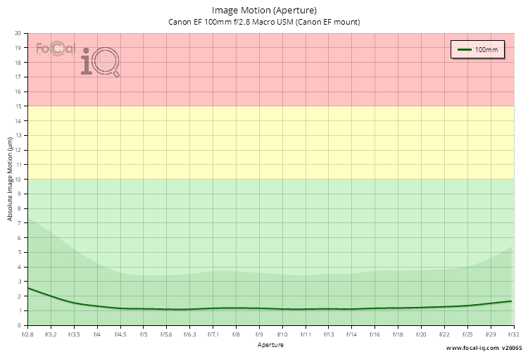 Image Motion (Aperture) for Canon EF 100mm f/2.8 Macro USM (Canon EF mount)