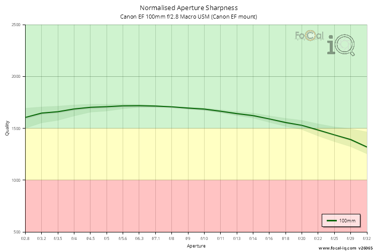 Normalised Aperture Sharpness for Canon EF 100mm f/2.8 Macro USM (Canon EF mount)