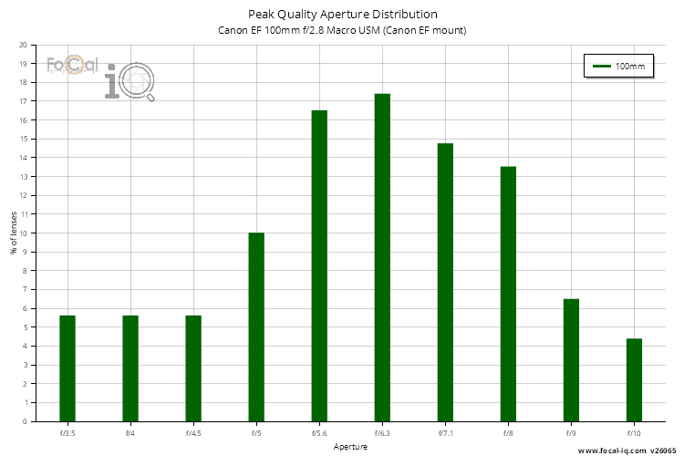 Peak Quality Aperture Distribution for Canon EF 100mm f/2.8 Macro USM (Canon EF mount)