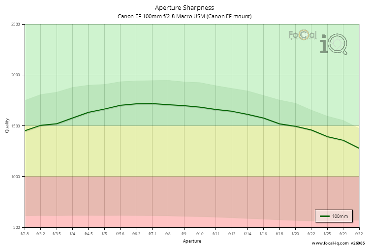Aperture Sharpness for Canon EF 100mm f/2.8 Macro USM (Canon EF mount)