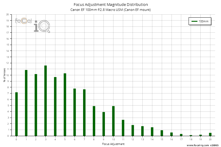 Focus Adjustment Magnitude Distribution for Canon EF 100mm f/2.8 Macro USM (Canon EF mount)