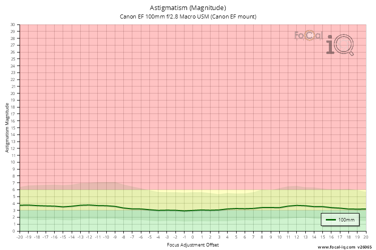 Astigmatism (Magnitude) for Canon EF 100mm f/2.8 Macro USM (Canon EF mount)