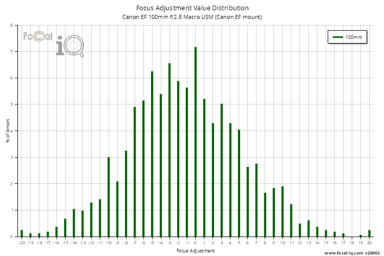 Focus Adjustment Value Distribution for Canon EF 100mm f/2.8 Macro USM (Canon EF mount)