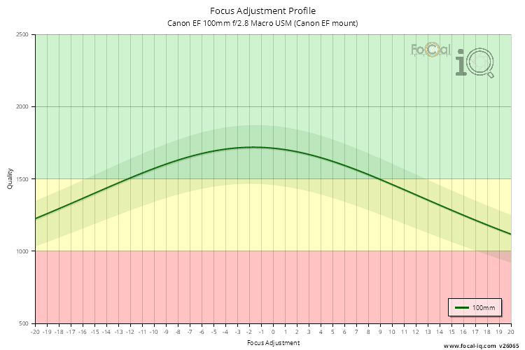 Focus Adjustment Profile for Canon EF 100mm f/2.8 Macro USM (Canon EF mount)