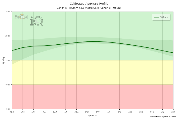 Calibrated Aperture Profile for Canon EF 100mm f/2.8 Macro USM (Canon EF mount)