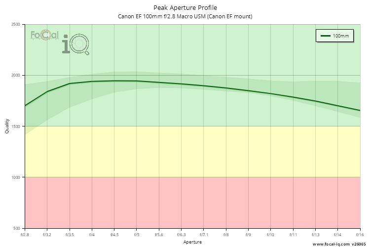 Peak Aperture Profile for Canon EF 100mm f/2.8 Macro USM (Canon EF mount)