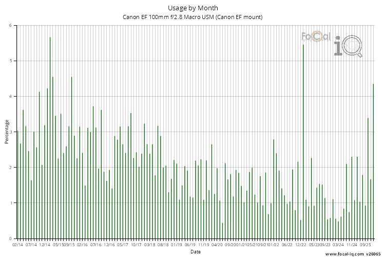 Usage by Month for Canon EF 100mm f/2.8 Macro USM (Canon EF mount)