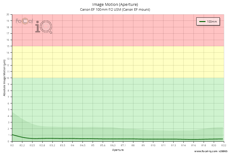 Image Motion (Aperture) for Canon EF 100mm f/2 USM (Canon EF mount)