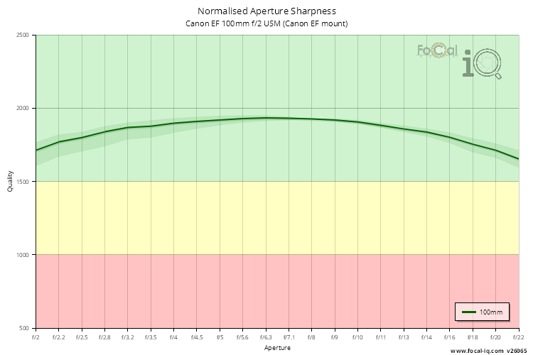 Normalised Aperture Sharpness for Canon EF 100mm f/2 USM (Canon EF mount)