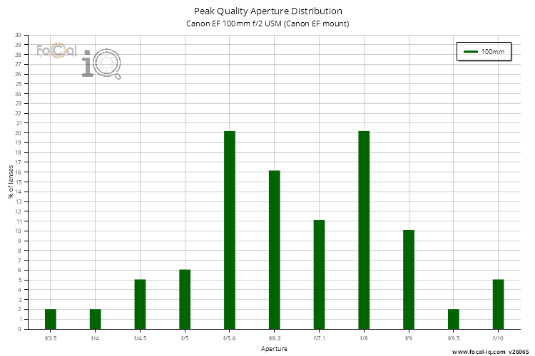 Peak Quality Aperture Distribution for Canon EF 100mm f/2 USM (Canon EF mount)