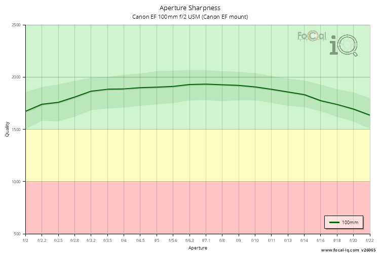 Aperture Sharpness for Canon EF 100mm f/2 USM (Canon EF mount)