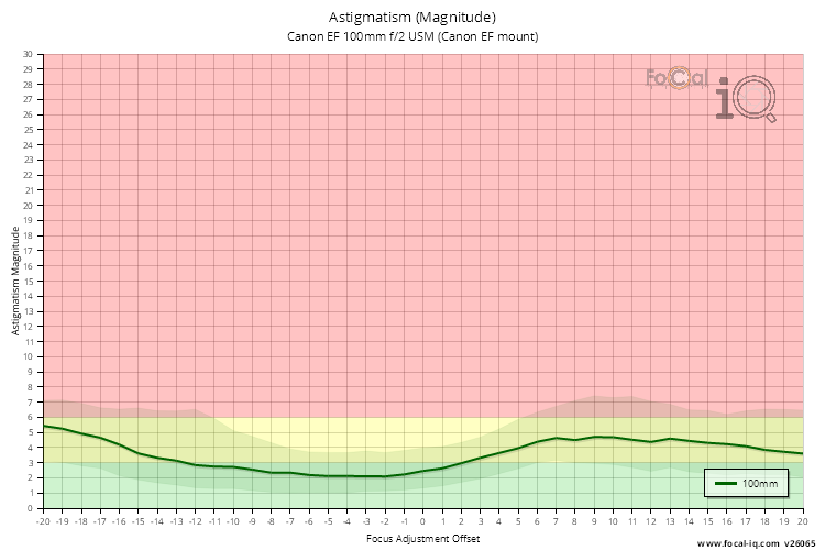 Astigmatism (Magnitude) for Canon EF 100mm f/2 USM (Canon EF mount)