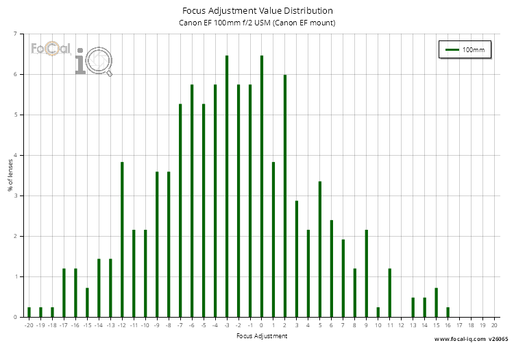 Focus Adjustment Value Distribution for Canon EF 100mm f/2 USM (Canon EF mount)