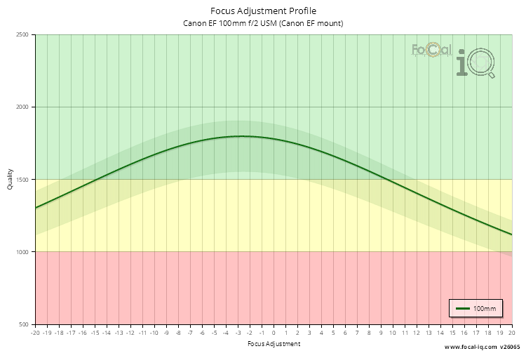 Focus Adjustment Profile for Canon EF 100mm f/2 USM (Canon EF mount)