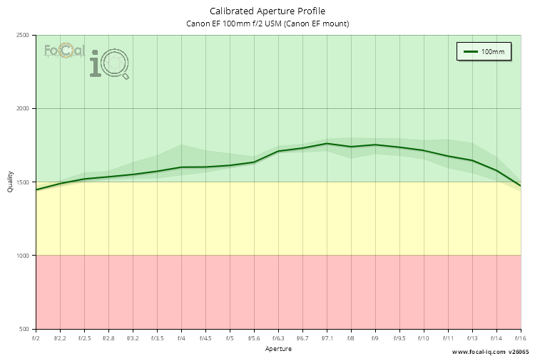Calibrated Aperture Profile for Canon EF 100mm f/2 USM (Canon EF mount)