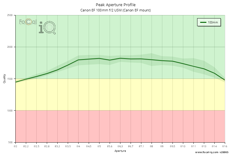 Peak Aperture Profile for Canon EF 100mm f/2 USM (Canon EF mount)
