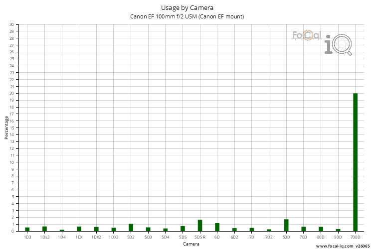 Usage by Camera for Canon EF 100mm f/2 USM (Canon EF mount)