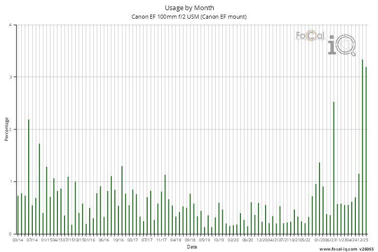 Usage by Month for Canon EF 100mm f/2 USM (Canon EF mount)
