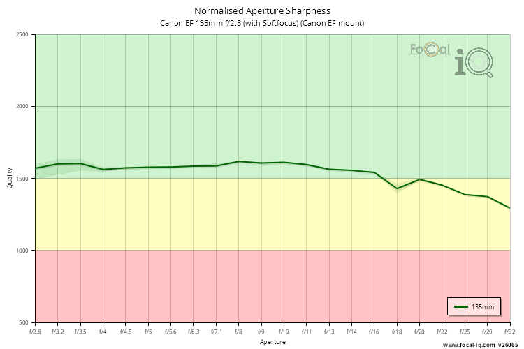 Normalised Aperture Sharpness for Canon EF 135mm f/2.8 (with Softfocus) (Canon EF mount)