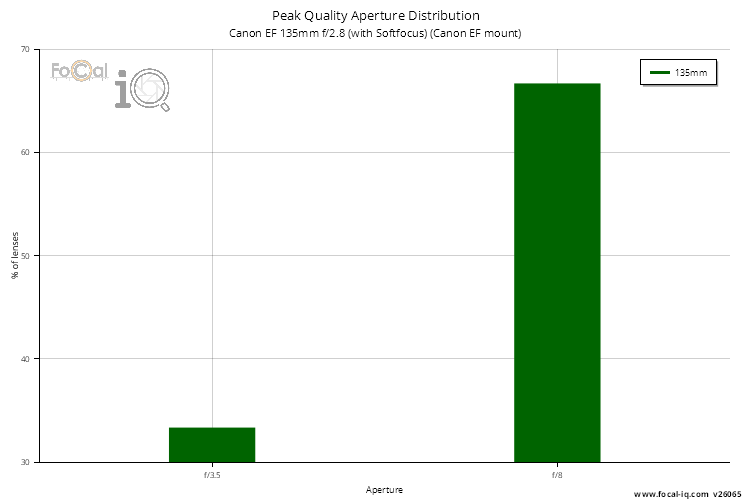 Peak Quality Aperture Distribution for Canon EF 135mm f/2.8 (with Softfocus) (Canon EF mount)