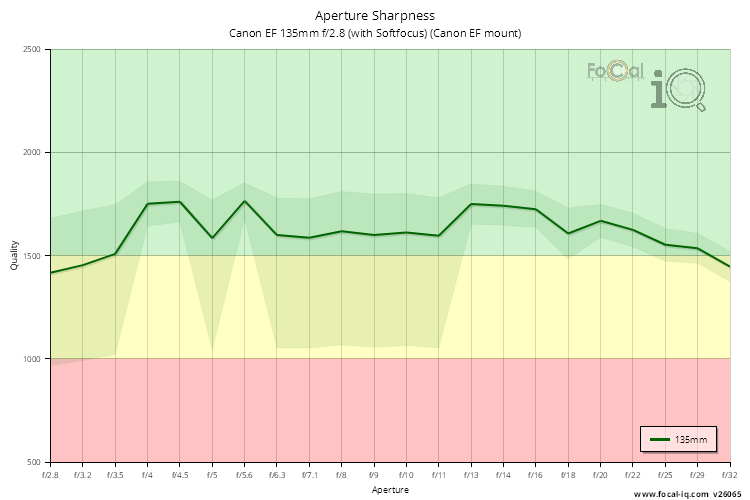 Aperture Sharpness for Canon EF 135mm f/2.8 (with Softfocus) (Canon EF mount)