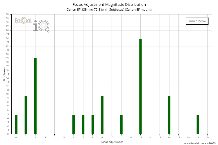 Focus Adjustment Magnitude Distribution for Canon EF 135mm f/2.8 (with Softfocus) (Canon EF mount)