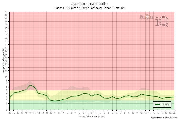 Astigmatism (Magnitude) for Canon EF 135mm f/2.8 (with Softfocus) (Canon EF mount)