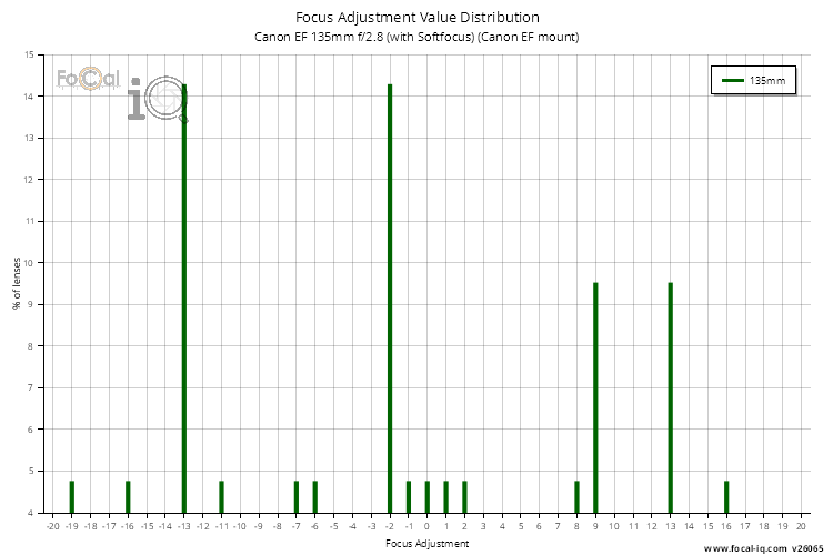 Focus Adjustment Value Distribution for Canon EF 135mm f/2.8 (with Softfocus) (Canon EF mount)
