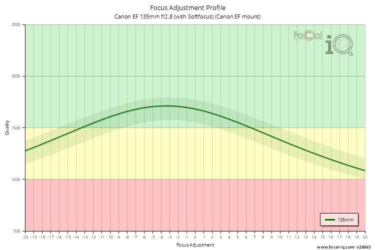 Focus Adjustment Profile for Canon EF 135mm f/2.8 (with Softfocus) (Canon EF mount)