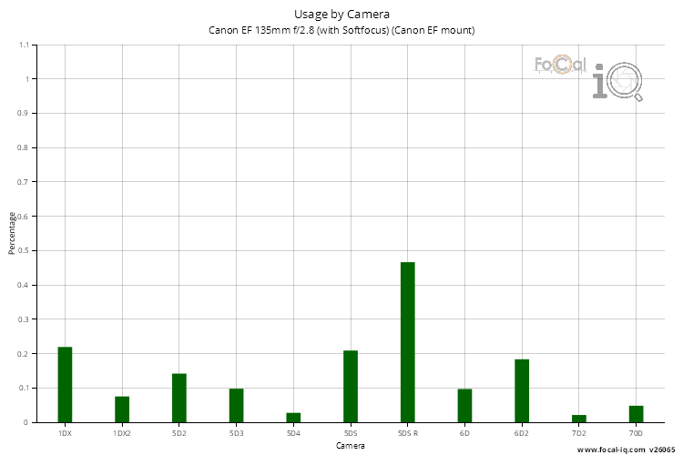 Usage by Camera for Canon EF 135mm f/2.8 (with Softfocus) (Canon EF mount)