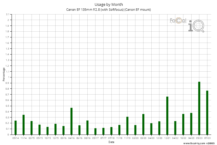 Usage by Month for Canon EF 135mm f/2.8 (with Softfocus) (Canon EF mount)