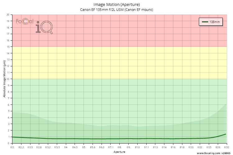 Image Motion (Aperture) for Canon EF 135mm f/2L USM (Canon EF mount)