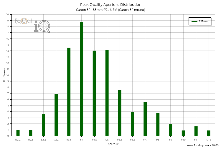 Peak Quality Aperture Distribution for Canon EF 135mm f/2L USM (Canon EF mount)