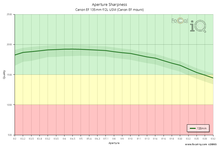 Aperture Sharpness for Canon EF 135mm f/2L USM (Canon EF mount)