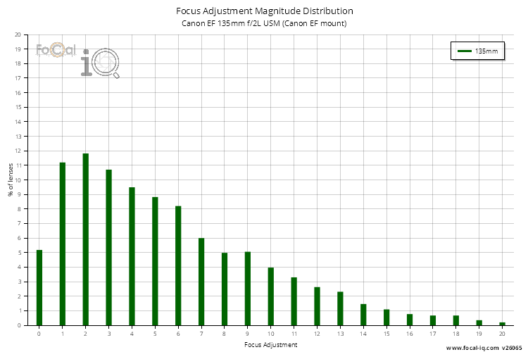 Focus Adjustment Magnitude Distribution for Canon EF 135mm f/2L USM (Canon EF mount)