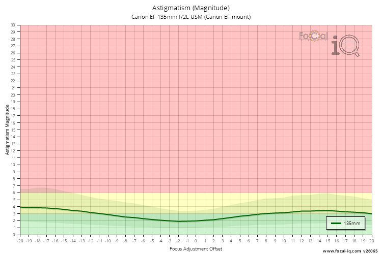 Astigmatism (Magnitude) for Canon EF 135mm f/2L USM (Canon EF mount)