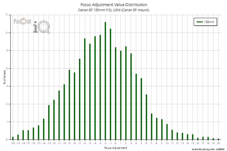 Focus Adjustment Value Distribution for Canon EF 135mm f/2L USM (Canon EF mount)