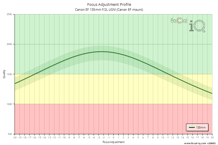 Focus Adjustment Profile for Canon EF 135mm f/2L USM (Canon EF mount)