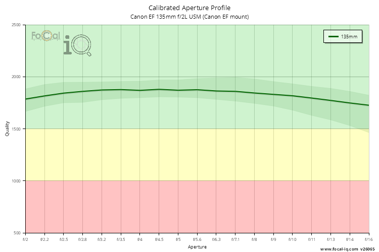 Calibrated Aperture Profile for Canon EF 135mm f/2L USM (Canon EF mount)