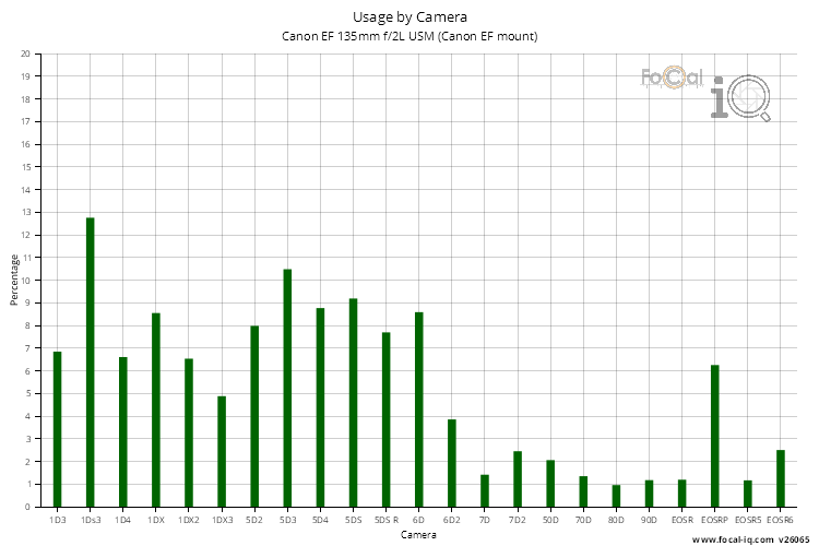 Usage by Camera for Canon EF 135mm f/2L USM (Canon EF mount)