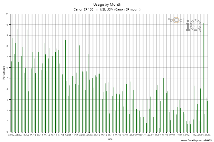 Usage by Month for Canon EF 135mm f/2L USM (Canon EF mount)