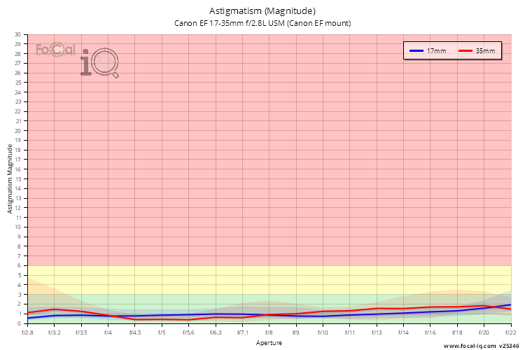Astigmatism (Magnitude) for Canon EF 17-35mm f/2.8L USM (Canon EF mount)