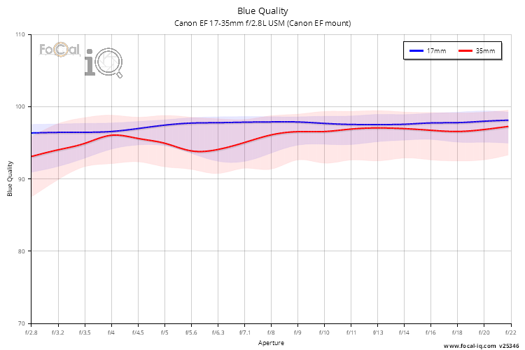 Blue Quality for Canon EF 17-35mm f/2.8L USM (Canon EF mount)
