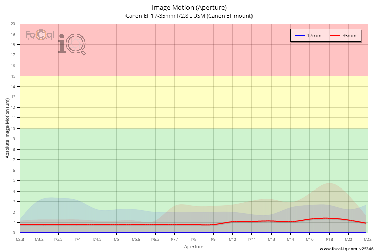 Image Motion (Aperture) for Canon EF 17-35mm f/2.8L USM (Canon EF mount)