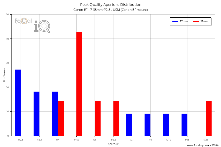 Peak Quality Aperture Distribution for Canon EF 17-35mm f/2.8L USM (Canon EF mount)