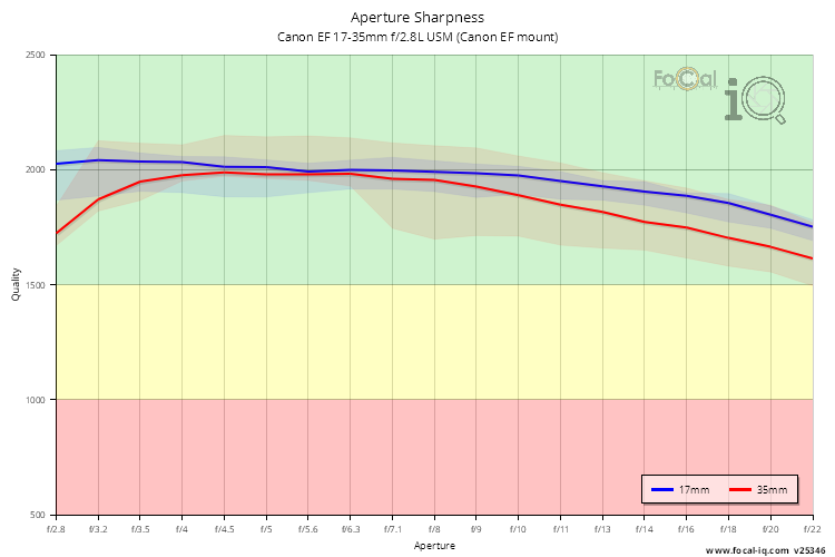 Aperture Sharpness for Canon EF 17-35mm f/2.8L USM (Canon EF mount)